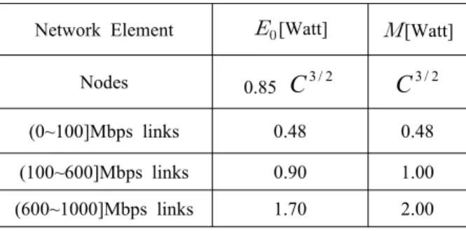 Table 1. Energy  consumption  related  parameter [9] .