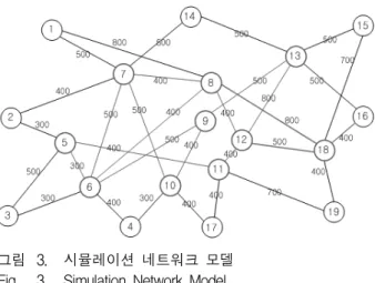 그림 3. 시뮬레이션  네트워크  모델 Fig. 3. Simulation  Network  Model.