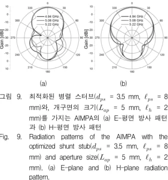 그림 9. 최적화된  병렬  스터브(     =  3.5  mm,      =  8  mm)와,  개구면의  크기(     =  5  mm,      =  2  mm)를  가지는  AIMPA의  (a)  E-평면  방사  패턴 과  (b)  H-평면  방사  패턴