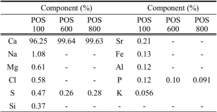 Table  1.  Component  of  pyrolyzed  oyster  shells