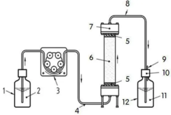Fig.  2.  Up-flow  percolation  test  in  official  test  method  on  waste  material  (MOE,  2016)