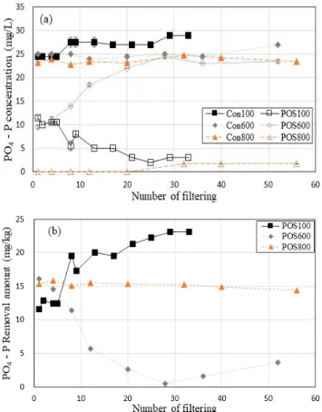 Fig.  4.  Changes  of  (a)  pH  and  (b)  ORP  in  influent  and  effluent. 