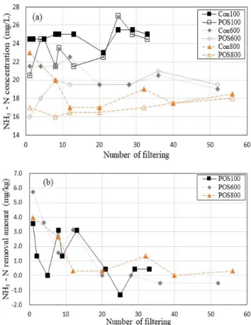 Fig.  6.  Changes  of  (a)  NH 3 -N  concentrations  at  influent  (Con)  and  effluent  (POS)  of  artificial  wastewaters,  (b)  NH 3 -N  removal  amounts  in  outlet  (POS)  artificial  wastewaters.