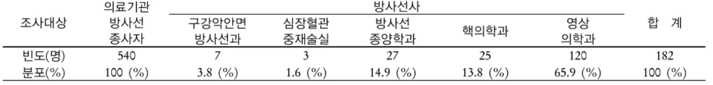 Table 1. Population of Study 조사대상 의료기관 방사선 종사자 방사선사 합  계구강악안면 방사선과 심장혈관중재술실 방사선 종양학과 핵의학과 영상 의학과 빈도(명) 540 7 3 27 25 120 182 분포(%) 100 (%) 3.8 (%) 1.6 (%) 14.9 (%) 13.8 (%) 65.9 (%) 100 (%)이 되면 방사선과 생체와의 물리적, 화학적, 생물학적 단계를 거쳐 생물학적 작용으로 신체적 영향(Somatic effec