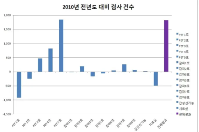 Fig. 8. Job function from the previous year 2010 the annual  average radiation dose.