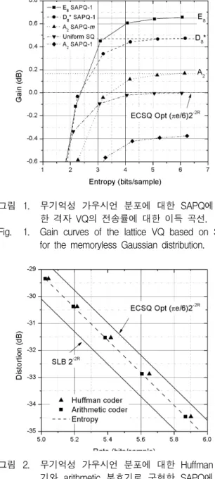 Fig. 1. Gain  curves  of  the  lattice  VQ  based  on  SAPQ  for  the  memoryless  Gaussian  distribution.