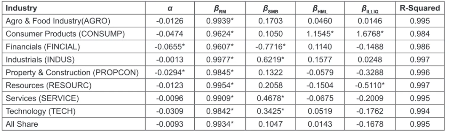 Table 3: Pástor and Stambaugh Model Multiple Regression Results 