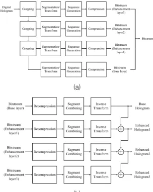 Fig. 5. Reconstruction  characteristic  of  the  segmented  hologram. 부호화  및  복호화  과정을  그림  4에  나타냈다 [3] 