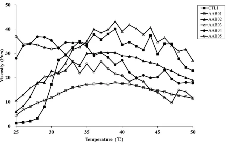 Fig 1. Temperature-dependent changes in viscosity for five anti-adhesion barrier (AAB) candidates and commercial anti-adhesion agent 1 (CTL1)