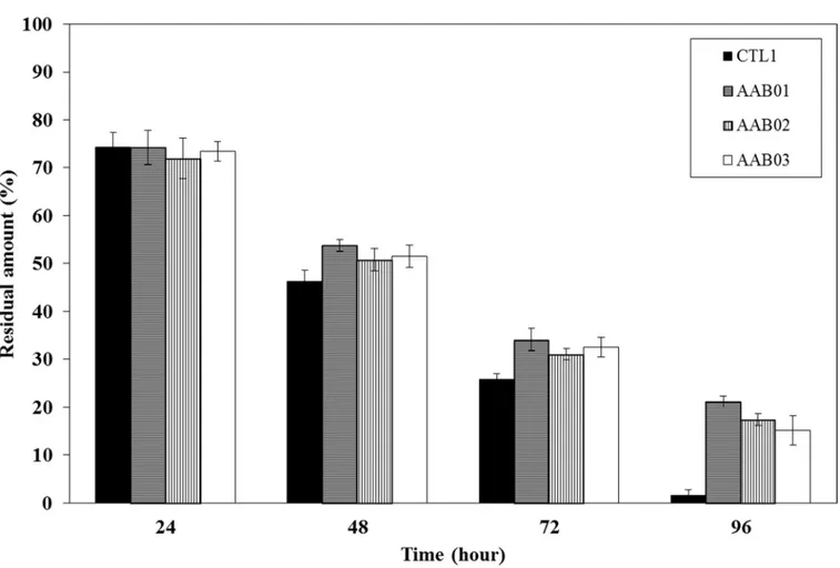 Fig 2. In vitro gel stability test in three selected AAB candidates (AAB01, AAB02, and AAB03) compared to that for commercial anti-adhesion agent 1 (CTL1)