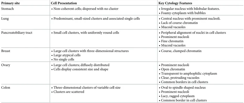 Table 1. A summary of the key morphological features identified in metastatic carcinoma present within ascites cases.