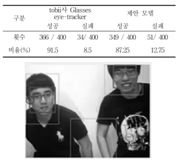 그림 14. 정보선택  실험  성공(왼쪽)과  실패(오른쪽)의  예  Fig. 14. The  example  of  success  (left)  and  failure  (right) 