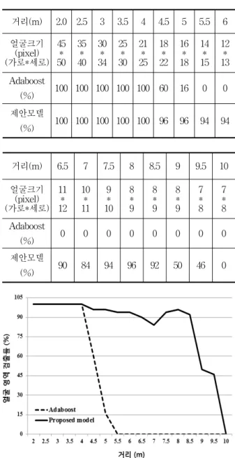 Fig. 16. The  variation  of  face  size  according  to  the  change  of  distance.