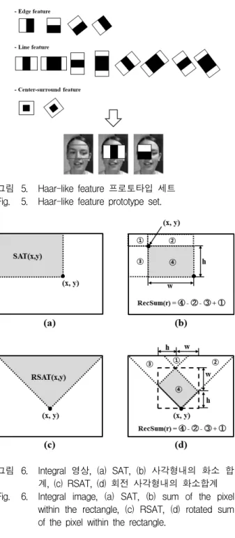 그림 5. Haar-like  feature  프로토타입  세트 Fig. 5. Haar-like  feature  prototype  set.