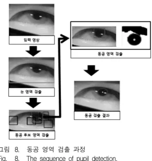 Fig. 8. The  sequence  of  pupil  detection.