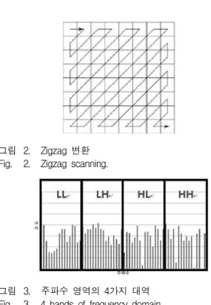 그림 2. Zigzag  변환 Fig. 2. Zigzag  scanning.