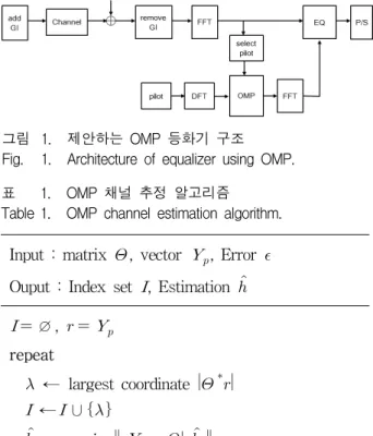 그림 1. 제안하는  OMP  등화기  구조 Fig. 1. Architecture  of  equalizer  using  OMP.