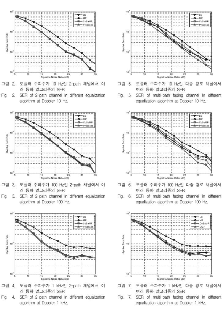Fig. 2. SER  of  2-path  channel  in  different  equalization  algorithm  at  Doppler  10  Hz