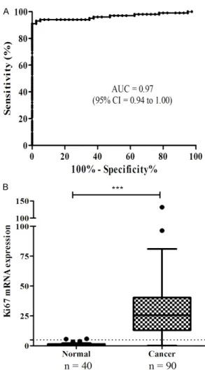 Figure  1. Receiver operating characteristics (ROC)  curve analysis. A. The area under the ROC curve  (AUC) was 0.97 (95% CI = 0.94 to 1.00, P < 0.001)