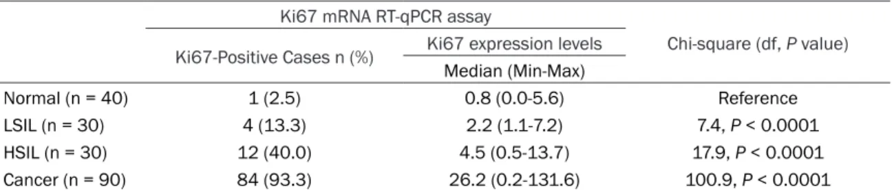 Table 4. Association between Ki67 mRNA expression levels and histologically diagnosed cervical  grades