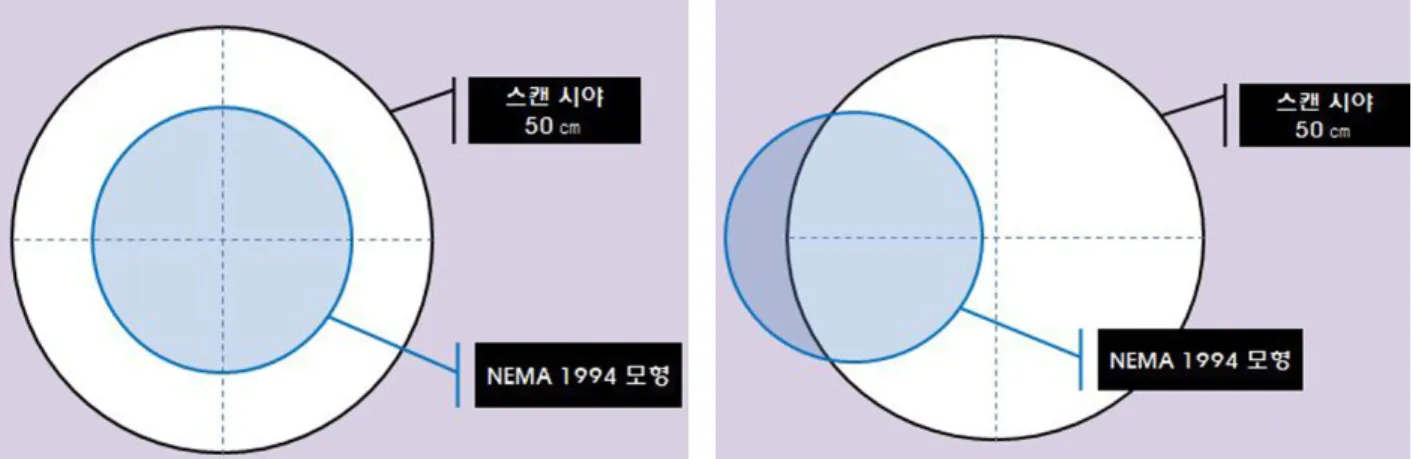 Fig. 3. A, B. NEMA 1994 PET phantom was filled with 18F(FDG) of 5.3 kBq/mL and placed at the center of FOV