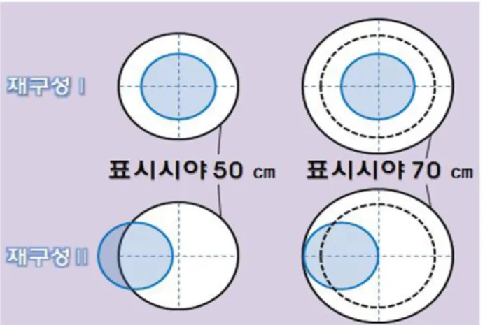 Fig. 4. All of acquired data through each experiment were  reconstructed with same method, DFOV was applied 50 cm  and 70 cm respectively.