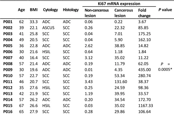 Table 2.  Ki67 mRNA expression in matched non-cancerous and cancerous lesions