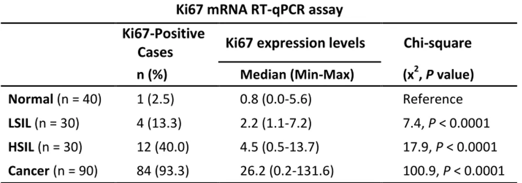 Table 4. Association between Ki67 mRNA expression levels and histologically 