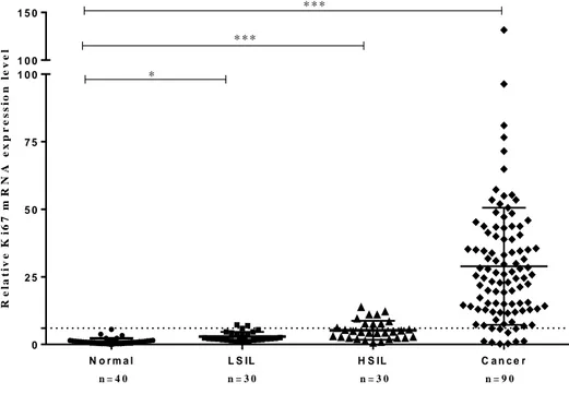 Figure 2. Dot plots of Ki67 mRNA levels in histologically diagnosed FFPE   