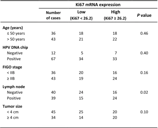 Table  5.  Ki67  mRNA  expression  levels  correlated  with  clinicopathological 