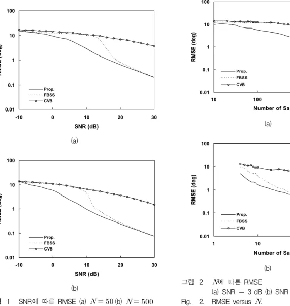 Fig. 1. RMSE  versus  SNR  (a)       (b)     .