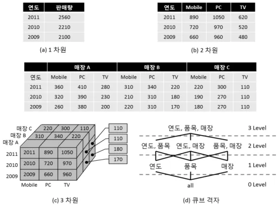 그림 1. 데이터  큐브  구조 Fig. 1. Data  Cube  Architecture.