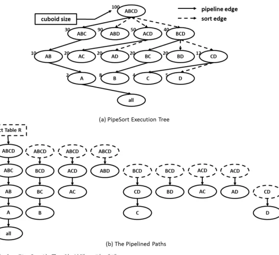 Fig. 3. Examples  of  PipeSort  Structure  and  Plan  Tree.