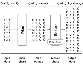 그림 6. Map-PipeReduce  알고리즘  예제