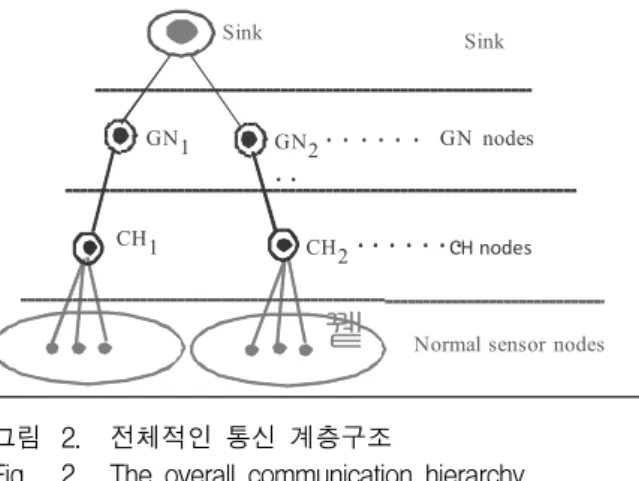 그림 2. 전체적인  통신  계층구조