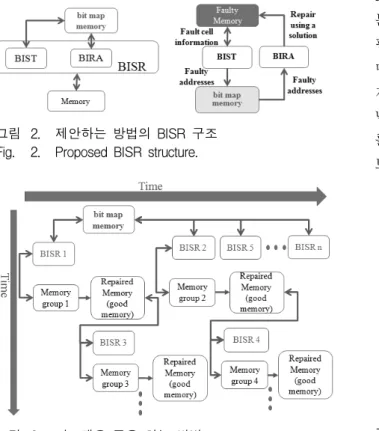 그림 3. 비트맵을  공유  하는  방법 Fig. 3. Bit-map  memory  sharing  method.