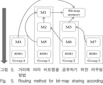 Fig. 5. Routing  method  for  bit-map  sharing  according  the  distance.