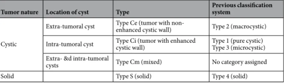 Table 1.  Radiological classification of hemangioblastomas.