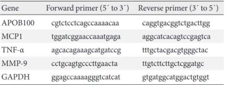 Table 1.  RT-PCR primers