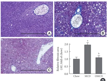Fig. 5.  The effects of the methionine- and choline-deficient 