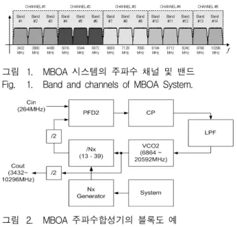 그림 2. MBOA  주파수합성기의  블록도  예
