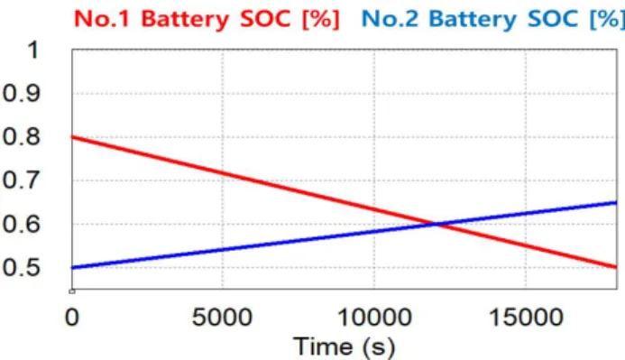 Fig.  13.  Trend  of  Battery  SOC.     위와 같은 시뮬레이션 결과를 바탕으로 배터리의 방전심 도를 고려하여 최적의 배터리 사용구간인 SOC  80-50 %  구간 (Li  et  al.,  2019)만을 사용하였을 때,  추가적인 전력공급 없이  배터리만으로 2회의 운항이 가능하며,  한국의 연간 평균 일 조시간인 3.6시간(Park,  2013)  적용 시 36[kW]의 태양광 발전 시스템을 통해 하루 평균 130[kW]