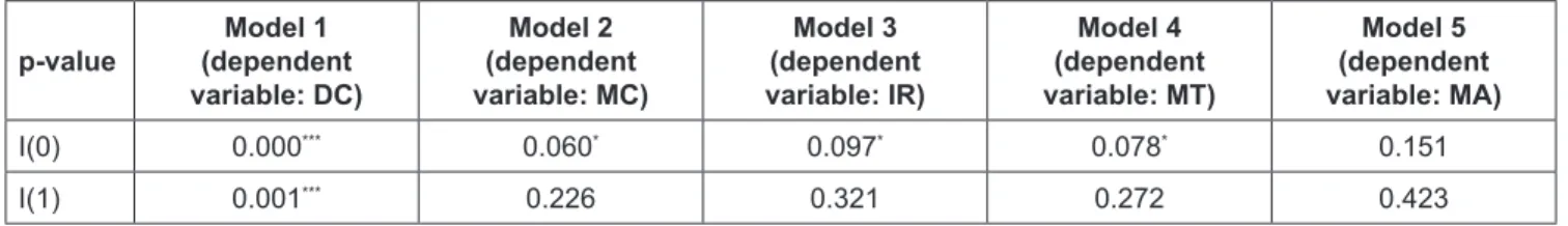 Table 4: Model estimation testing results