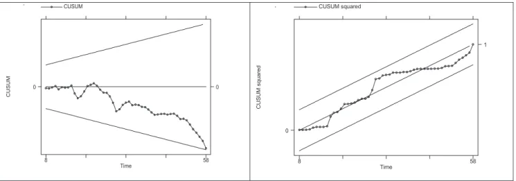 Figure 2: Stability tests