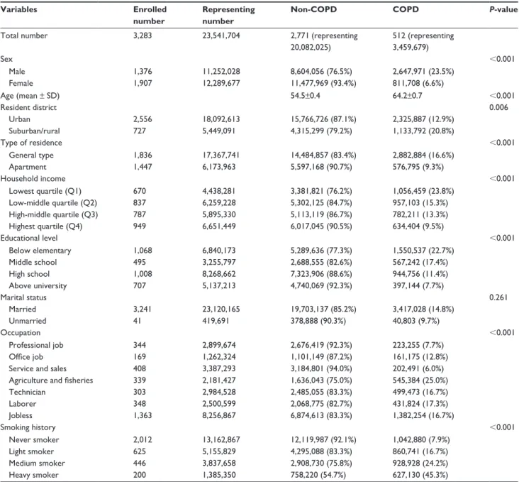 Table 1 Demographic characteristics according to the diagnosis of COPD