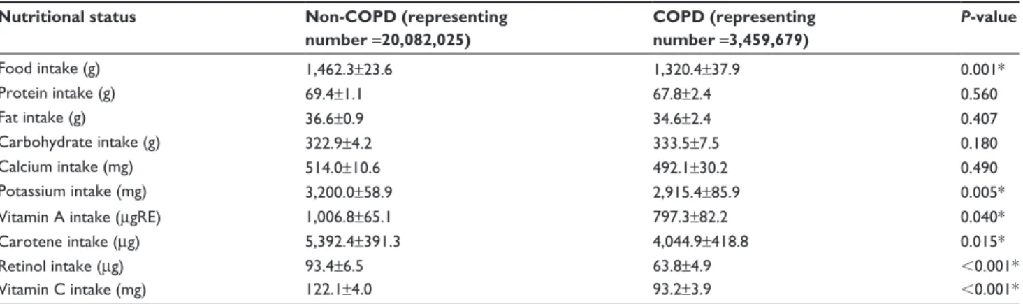 Table 2 Comparison of nutritional status according to the COPD