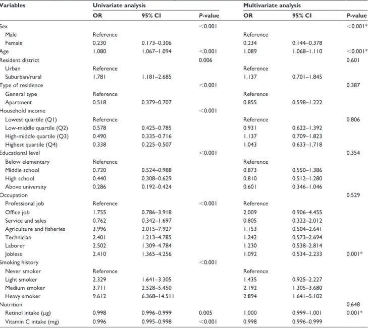 Table 3 Univariate and multivariate analysis for COPD