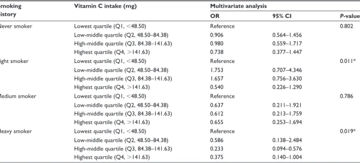 Table 4 Multivariate analysis of COPD according to smoking history and amount of vitamin C intake