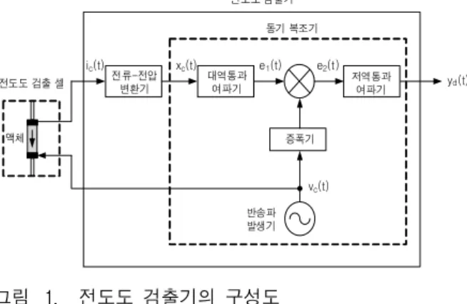 Fig. 1. Block  diagram  of  a  conductivity  detector.