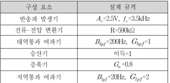 Fig. 2. Performance  of  a  conductivity  detector: 